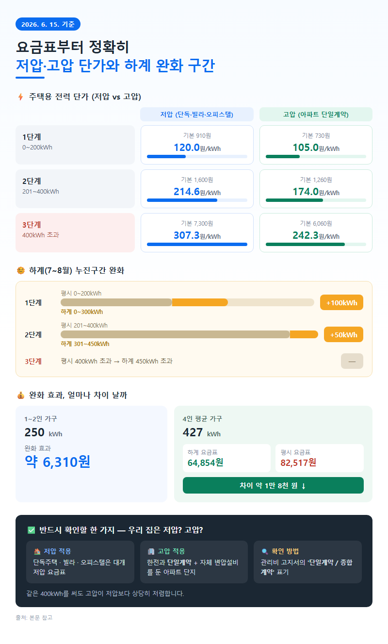 1. 요금표부터 정확히: 저압·고압 단가와 하계 완화 구간