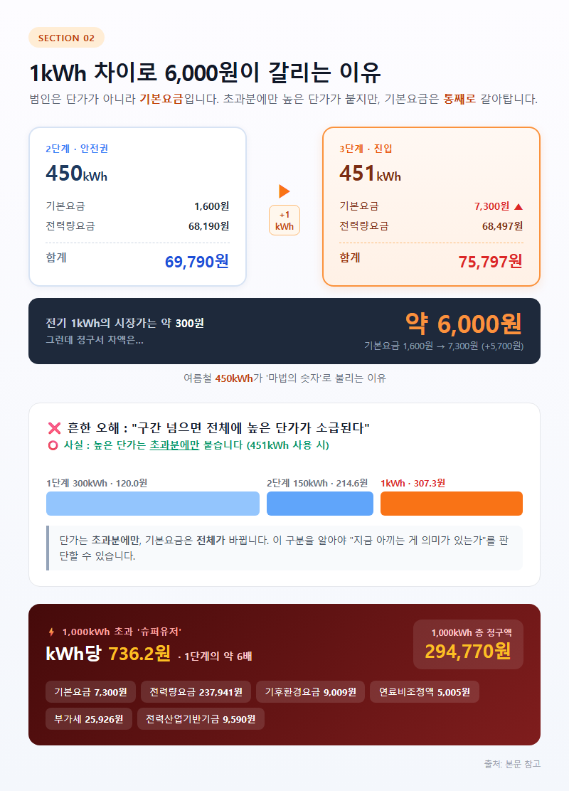 2. 1kWh 차이로 6,000원이 갈리는 이유