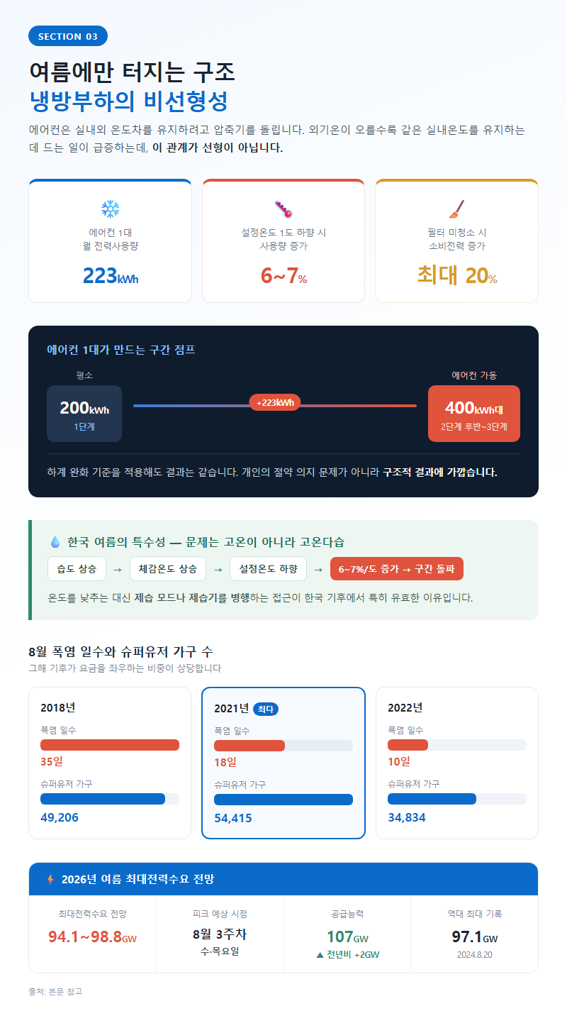 3. 여름에만 터지는 구조: 냉방부하의 비선형성