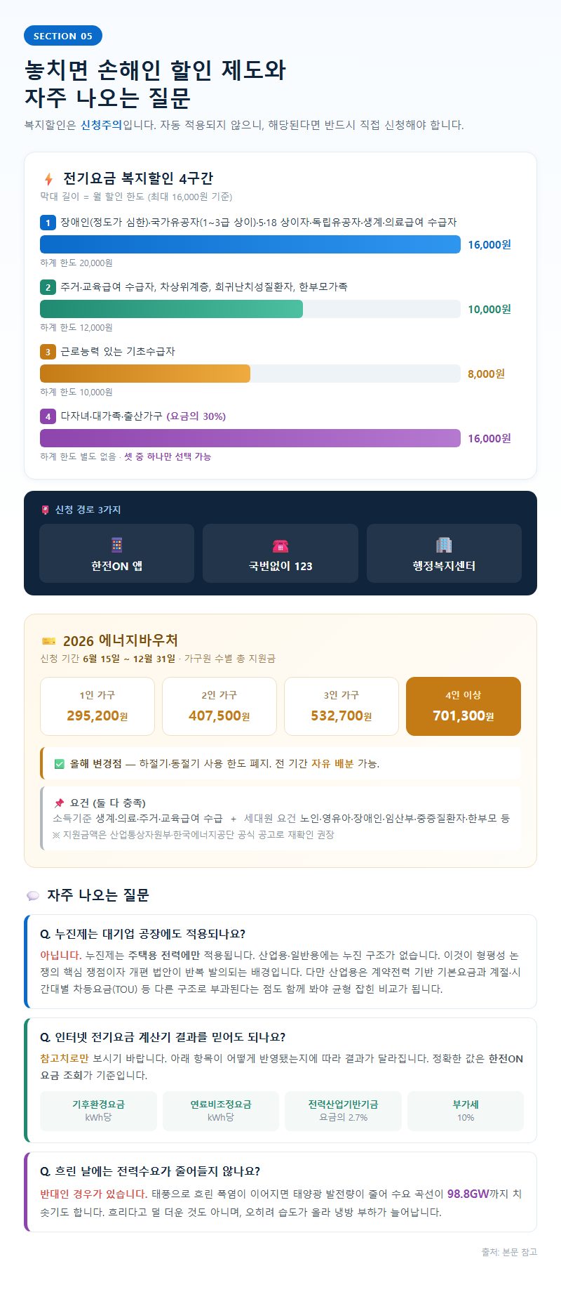 5. 놓치면 손해인 할인 제도와 자주 나오는 질문