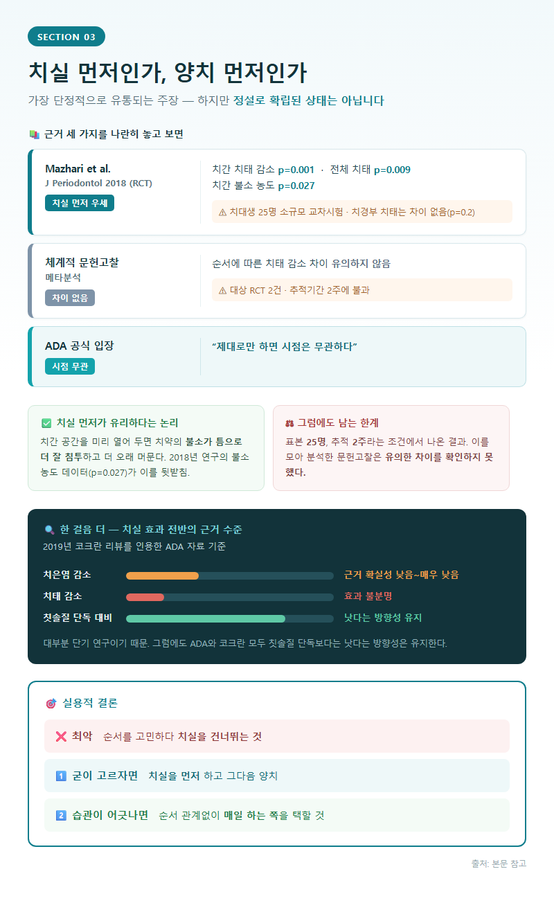 3. 치실 먼저인가 양치 먼저인가: 근거가 갈리는 지점