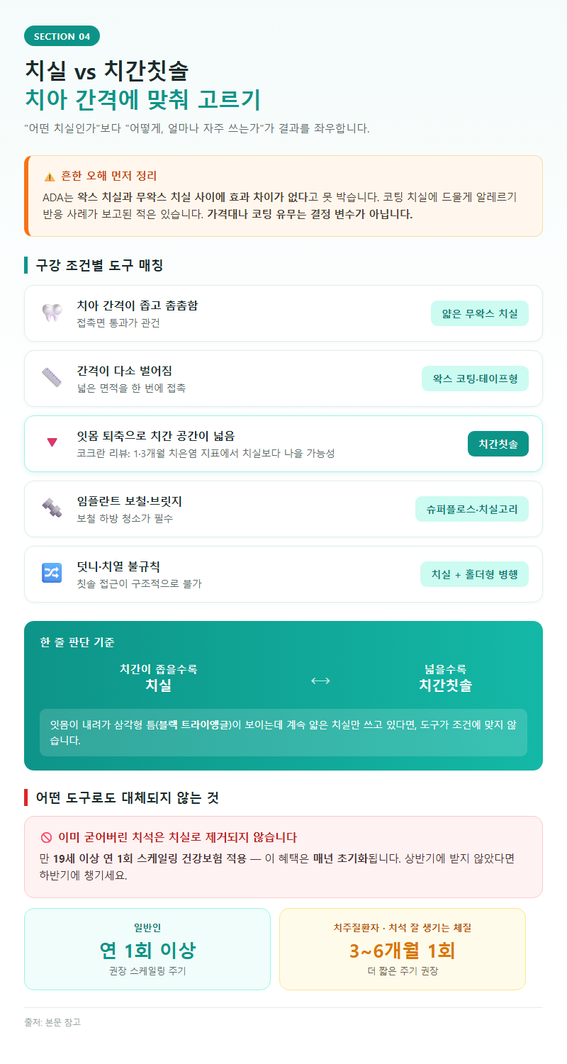 4. 치실 vs 치간칫솔: 치아 간격에 맞춰 고르기