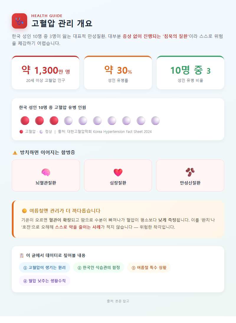 고혈압관리 개요