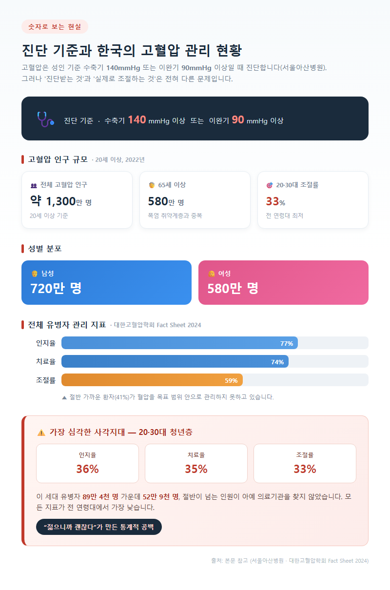 1. 진단 기준과 한국의 관리 현황: 숫자로 보는 현실