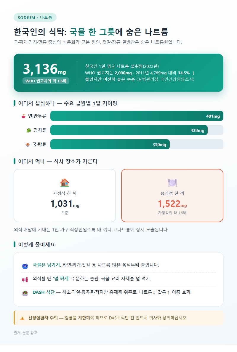 3. 한국인의 식탁: 국물 한 그릇에 숨은 나트륨