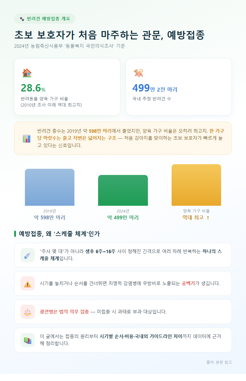 반려견예방접종 개요