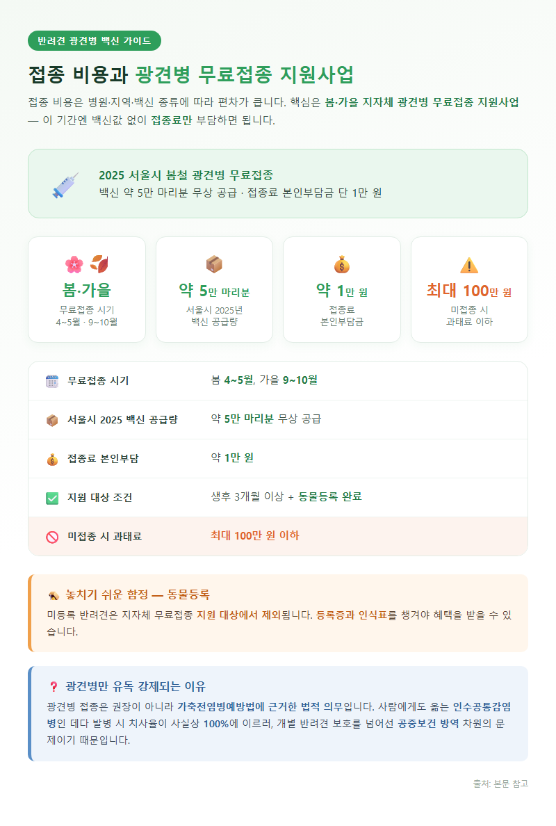 3. 접종 비용과 광견병 무료접종 지원사업