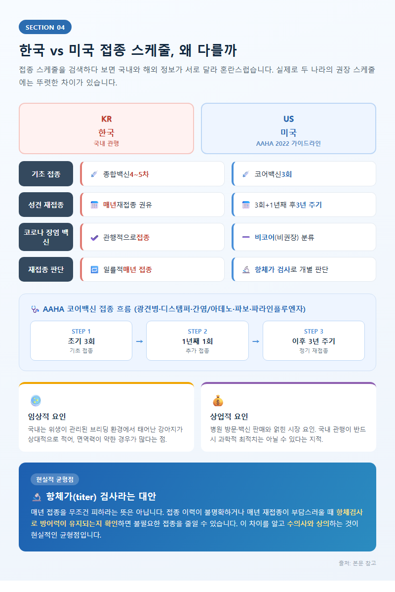 4. 한국 vs 미국 접종 스케줄, 왜 다를까