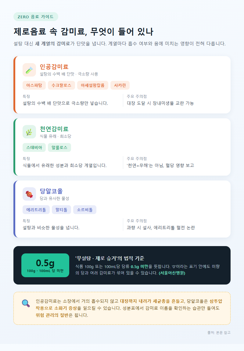 1. 제로음료 속 감미료, 무엇이 들어 있나