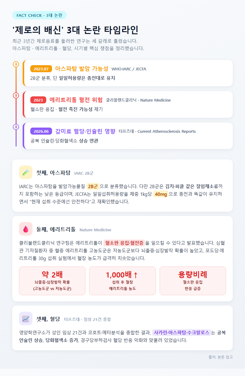 2. '제로의 배신' 3대 논란 타임라인