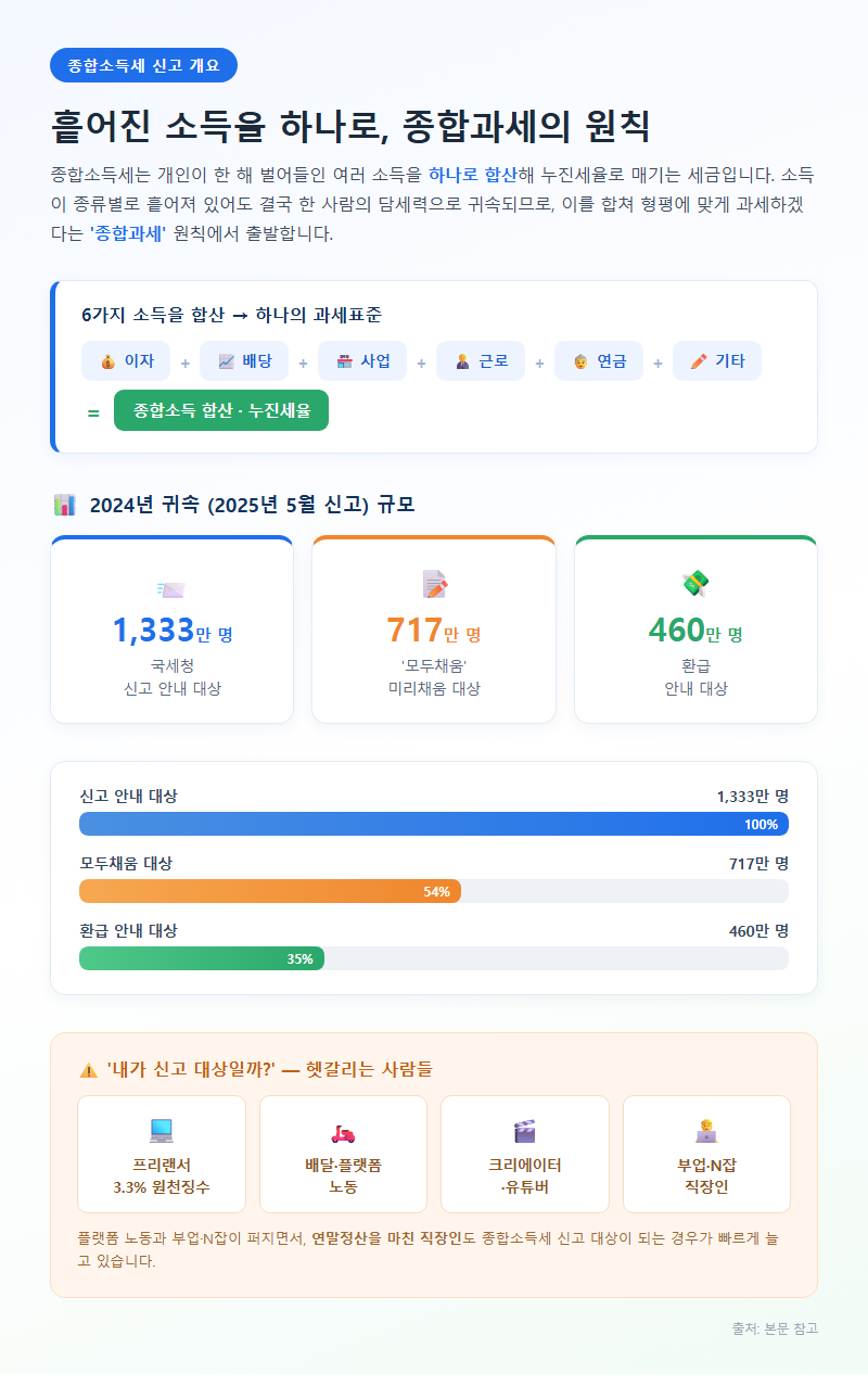 종합소득세신고 개요
