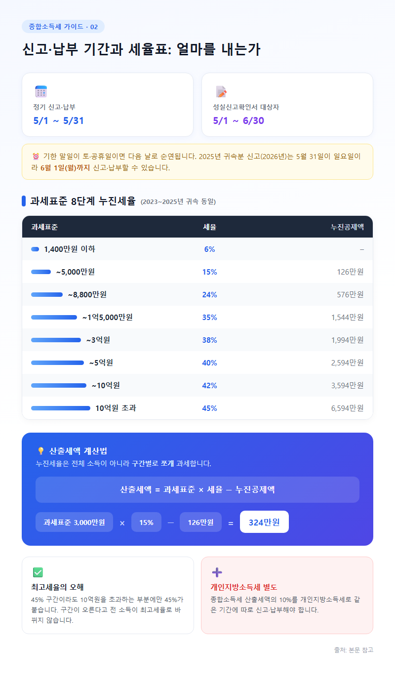 2. 신고·납부 기간과 세율표: 얼마를 내는가