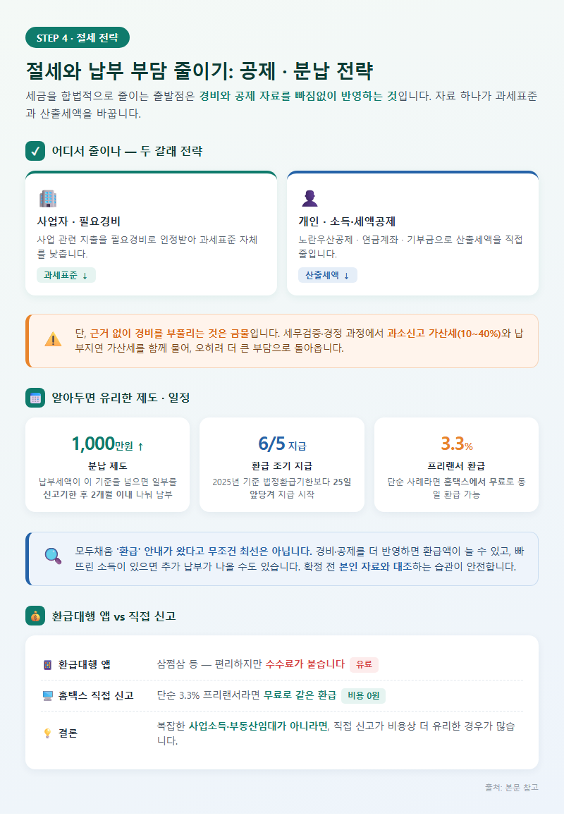 4. 절세와 납부 부담 줄이기: 공제·분납 전략