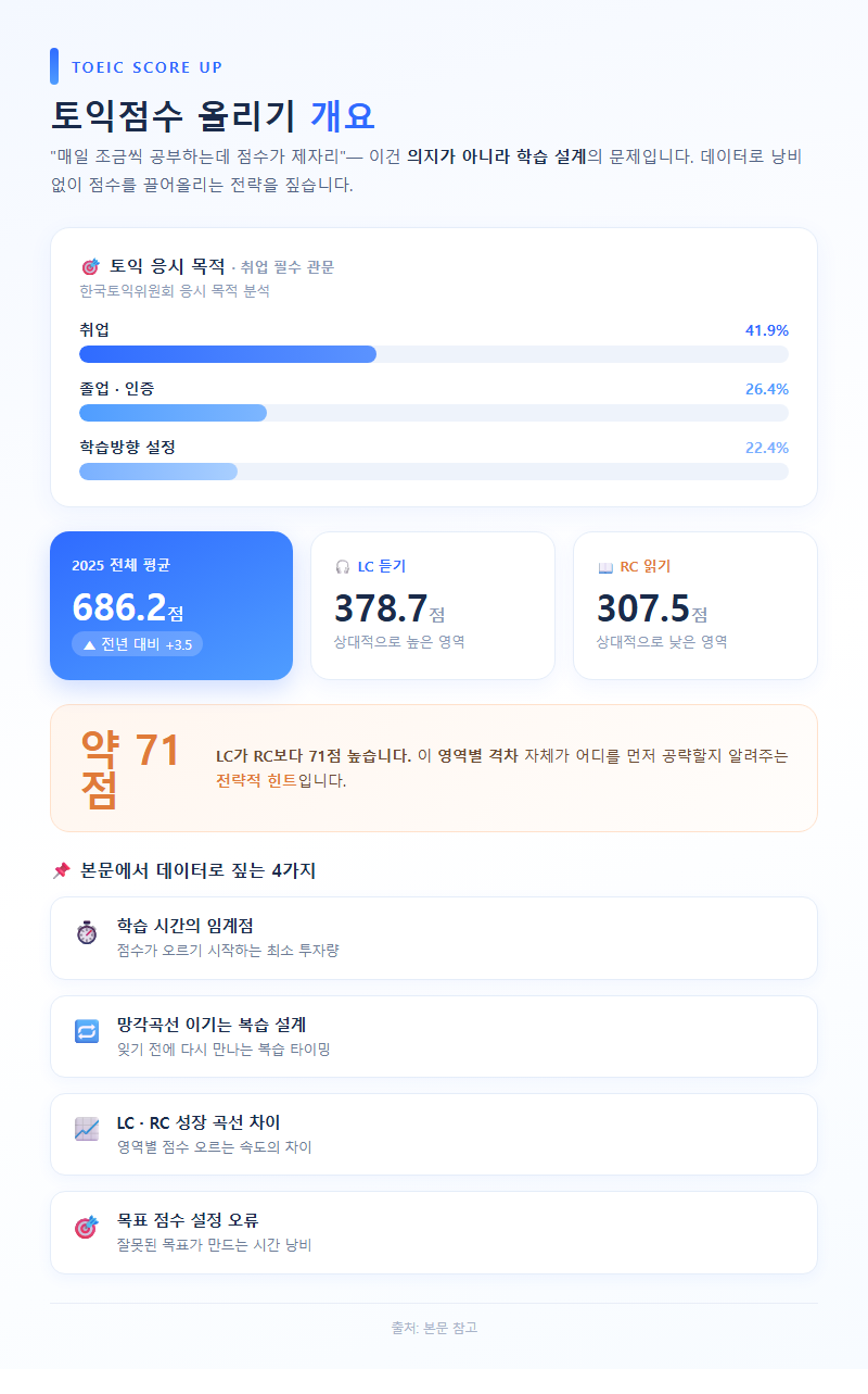 토익점수올리기 개요