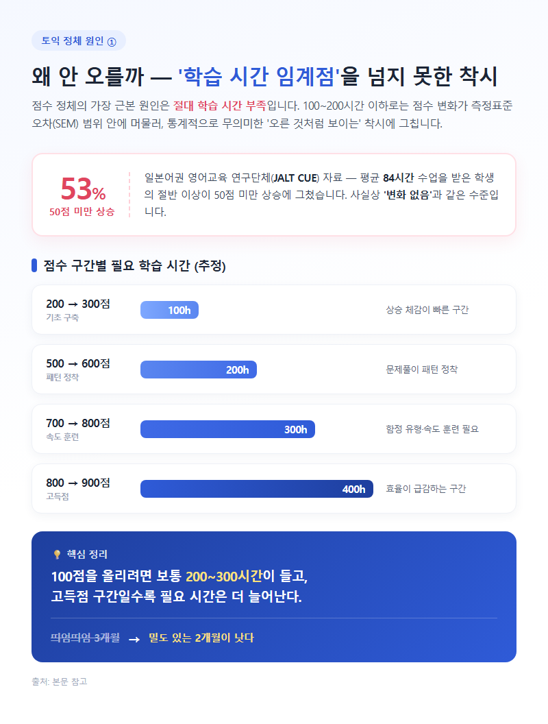 1. 왜 안 오를까: '학습 시간 임계점'을 넘지 못한 착시
