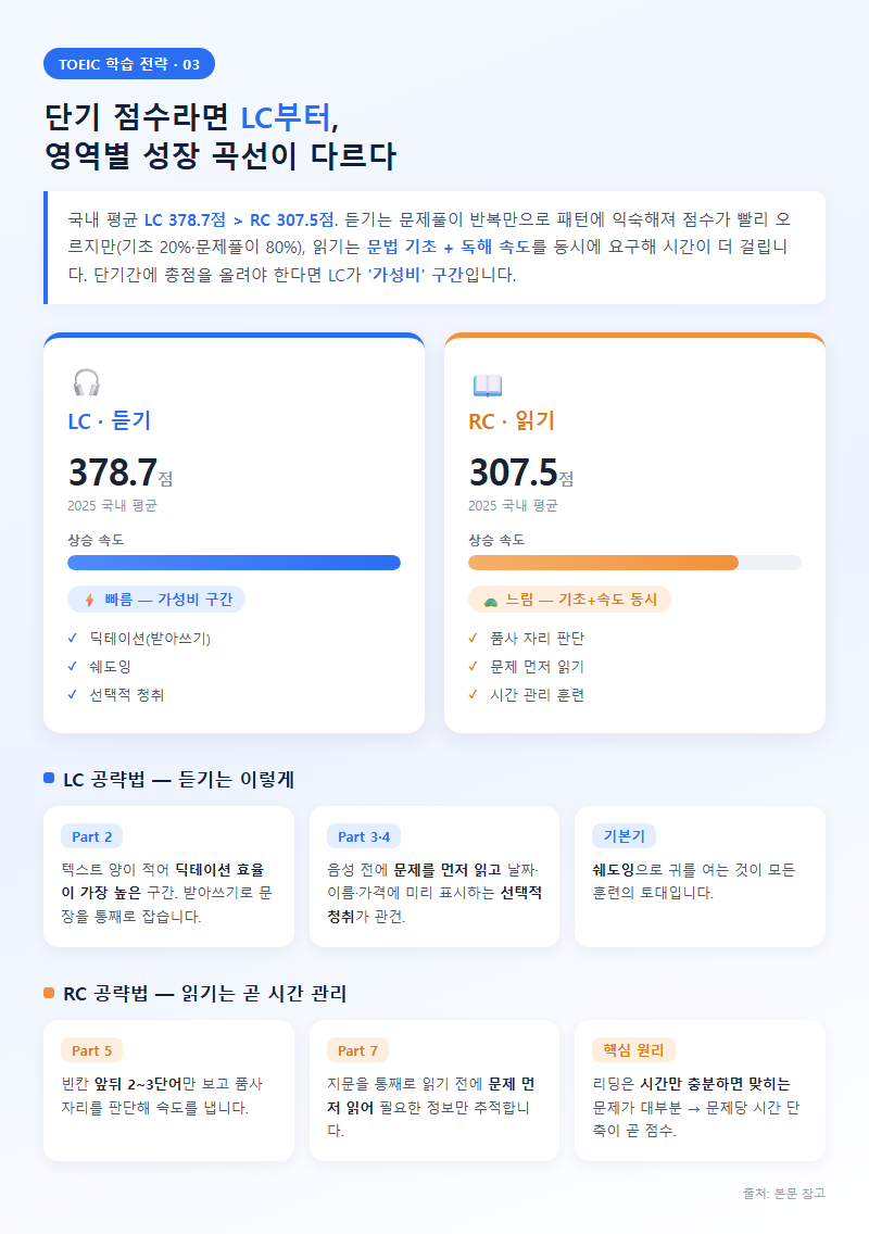 3. 단기 점수라면 LC부터: 영역별 성장 곡선 차이