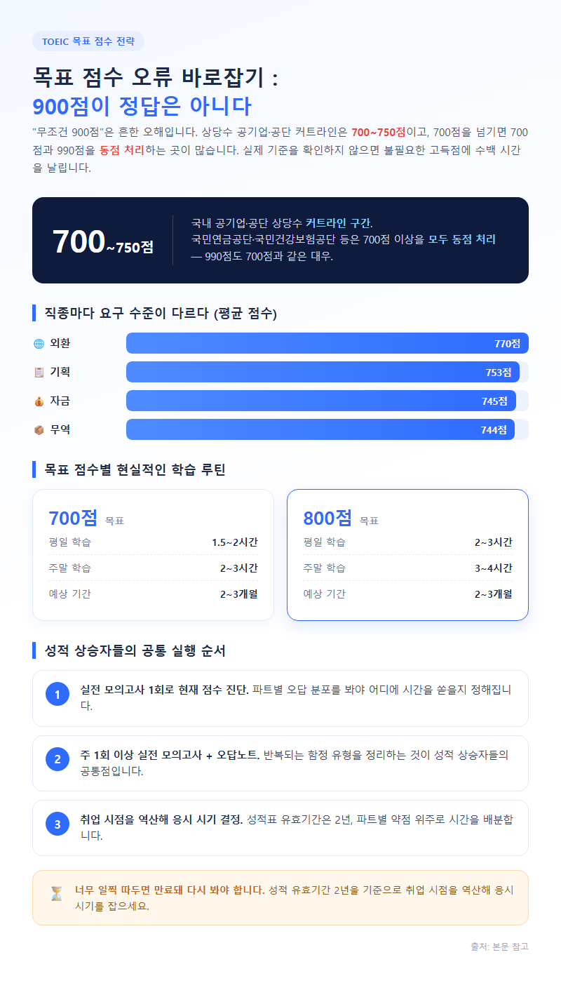 4. 목표 점수 오류 바로잡기: 900점이 정답은 아니다