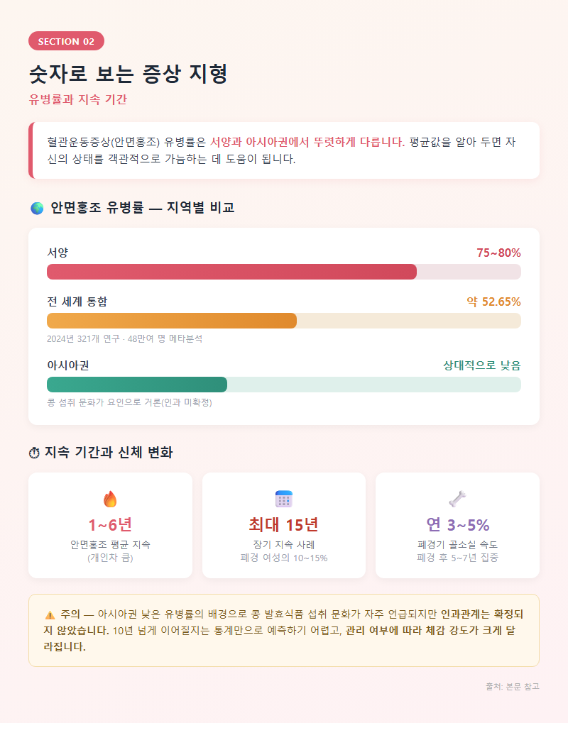 2. 숫자로 보는 증상 지형: 유병률과 지속 기간
