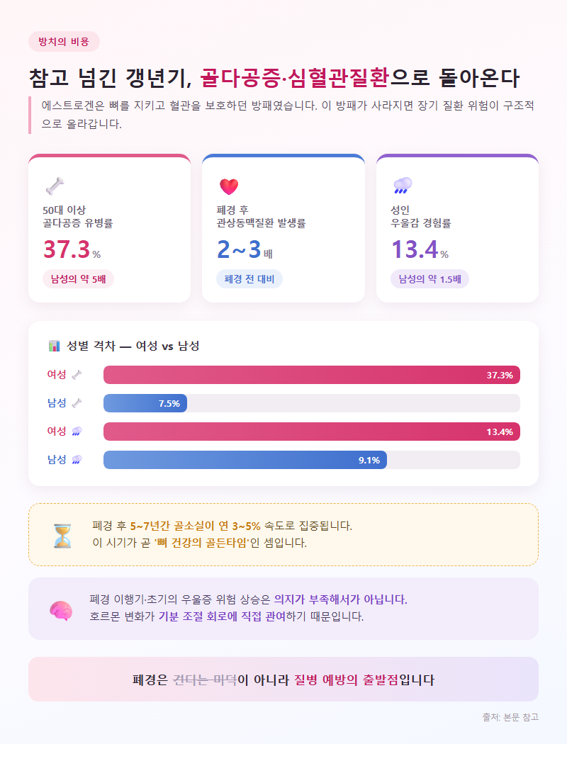 3. 방치의 비용: 골다공증과 심혈관질환