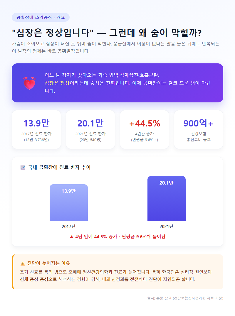 공황장애초기증상 개요