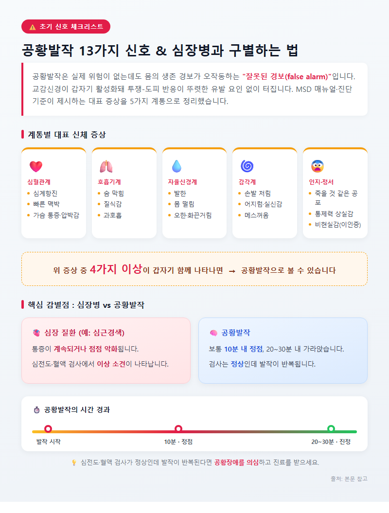 1. 초기 신호 13가지 체크리스트: 심장병과 어떻게 다른가