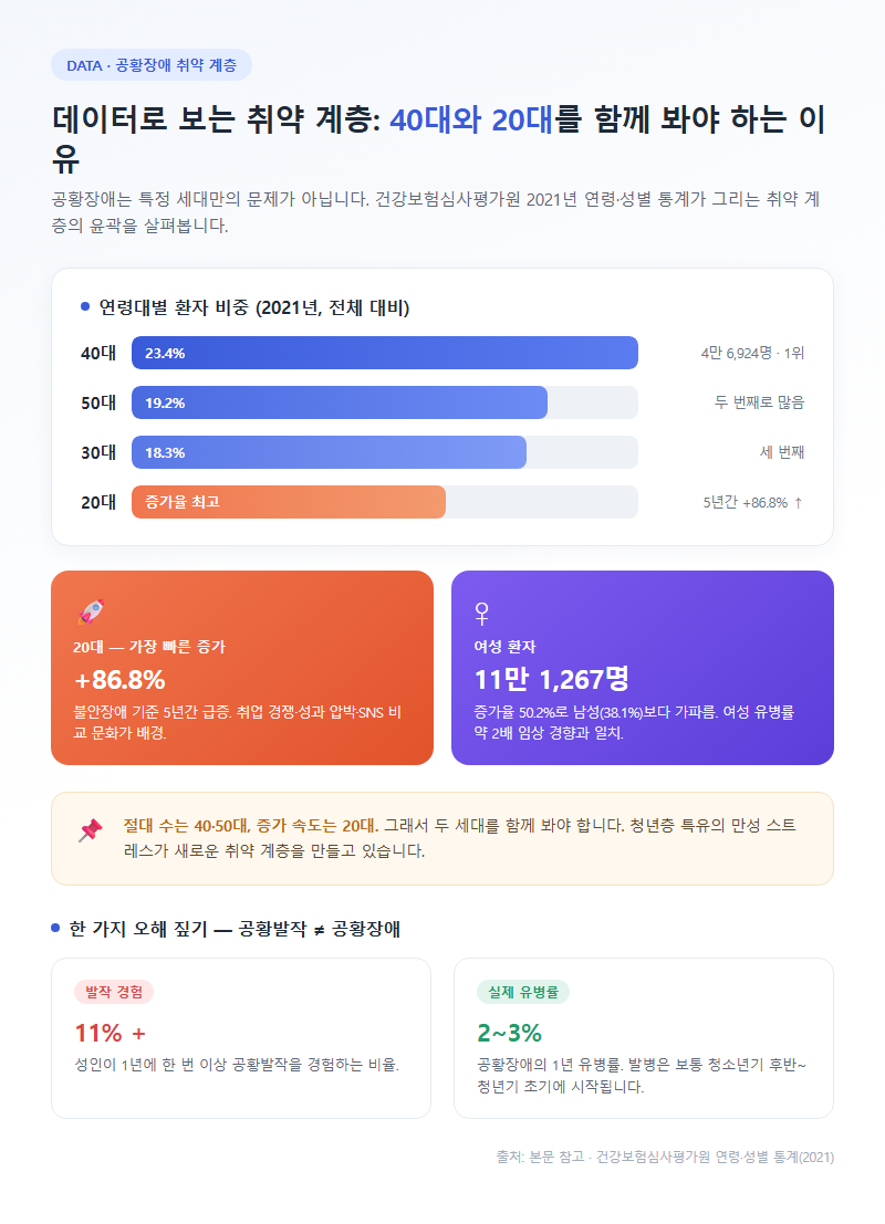 2. 데이터로 보는 취약 계층: 왜 40대와 20대를 함께 봐야 하나