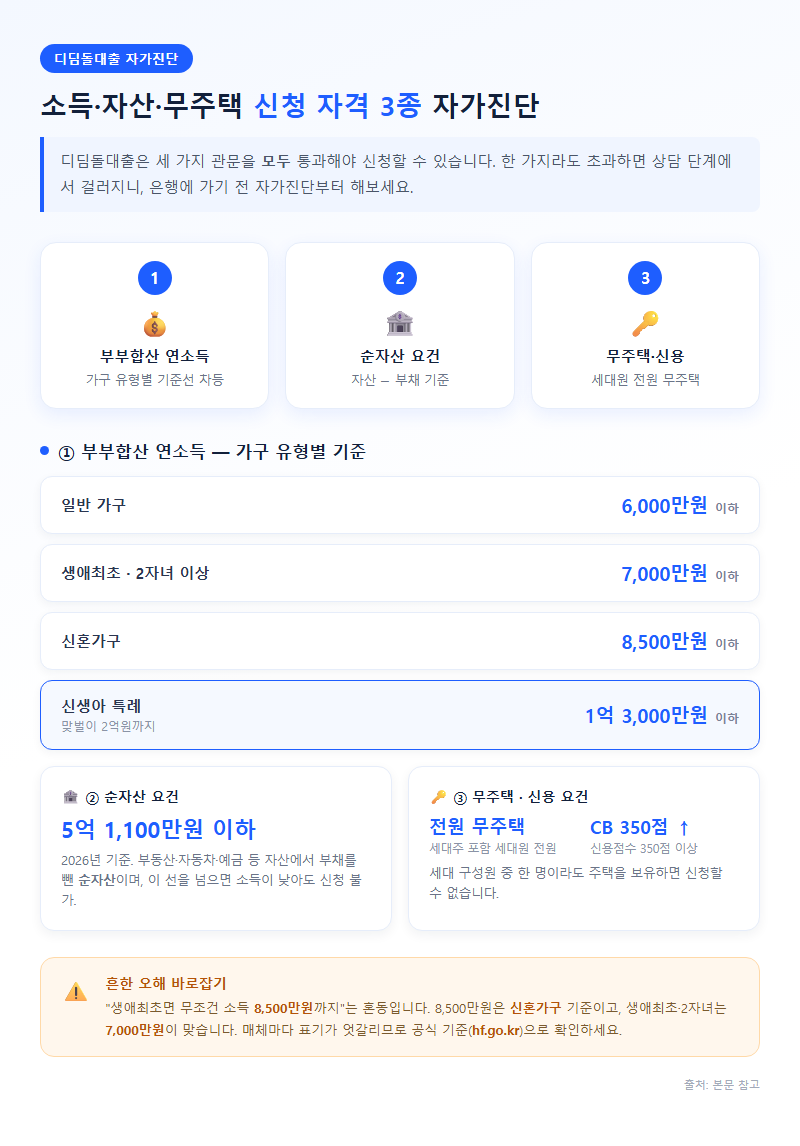 1. 소득·자산·무주택 — 신청 자격 3종 자가진단