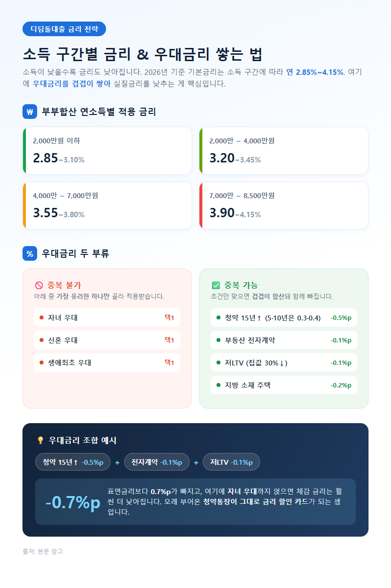 2. 소득 구간별 금리와 우대금리 쌓는 법
