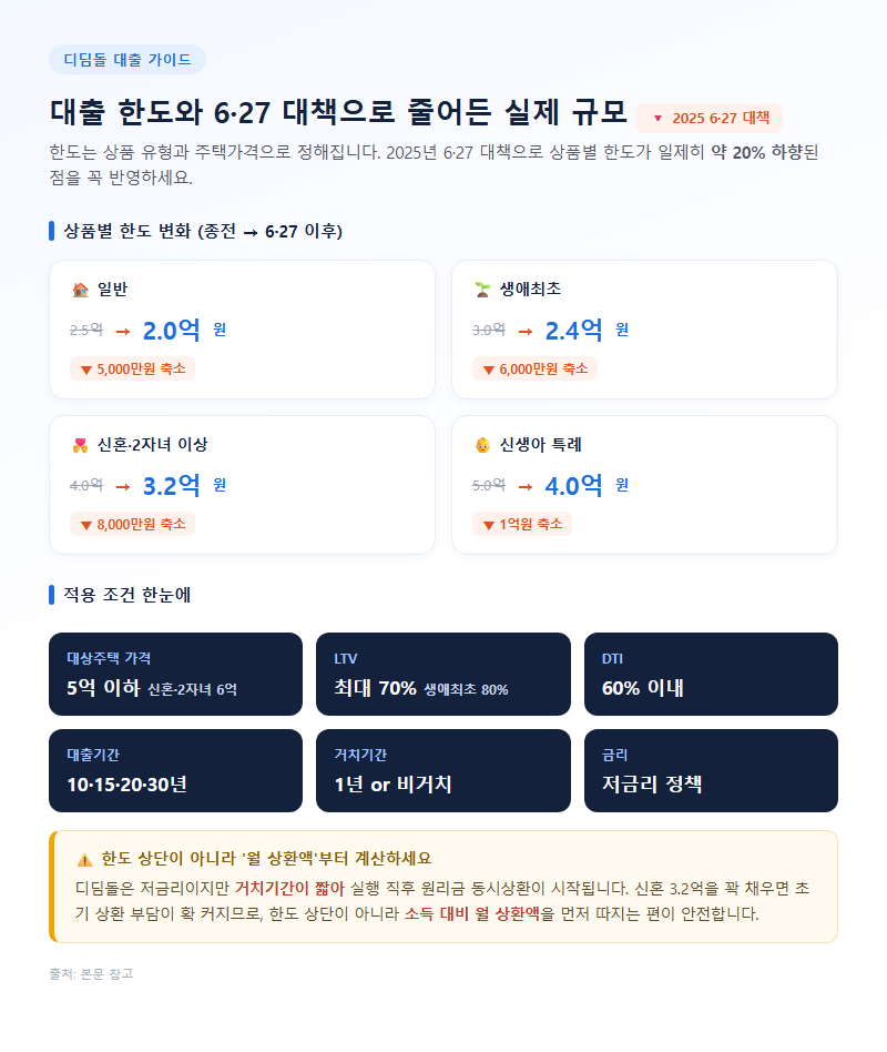 3. 대출 한도와 6·27 대책으로 줄어든 실제 규모