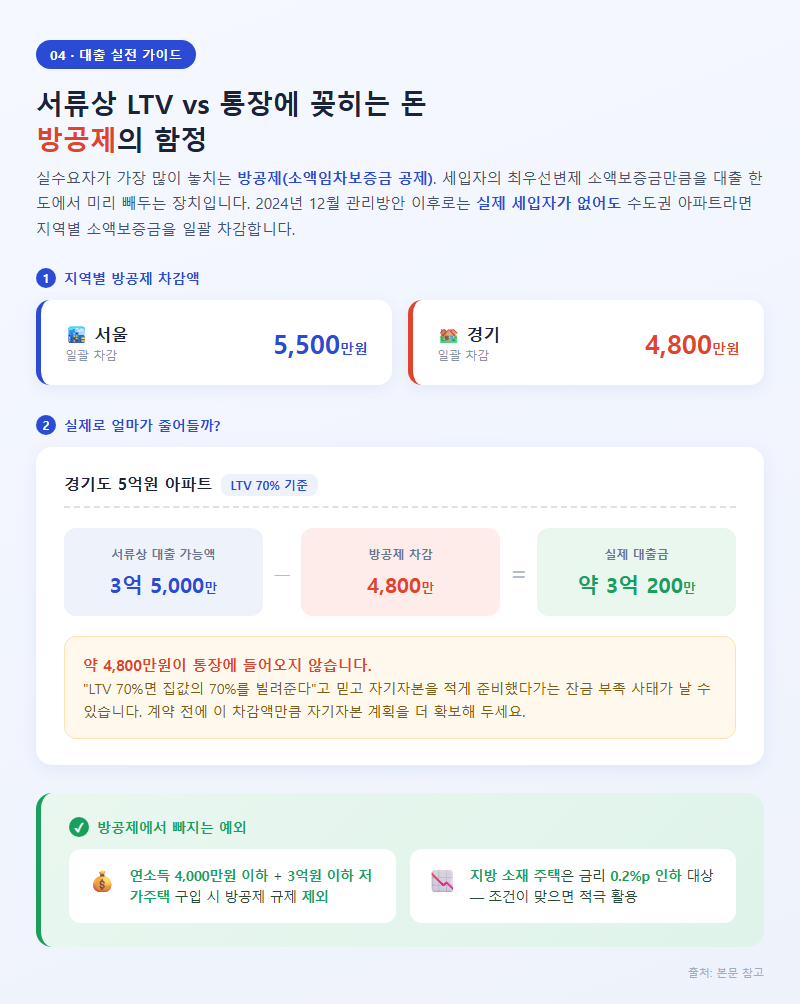 4. 서류상 LTV vs 통장에 꽂히는 돈 — 방공제의 함정