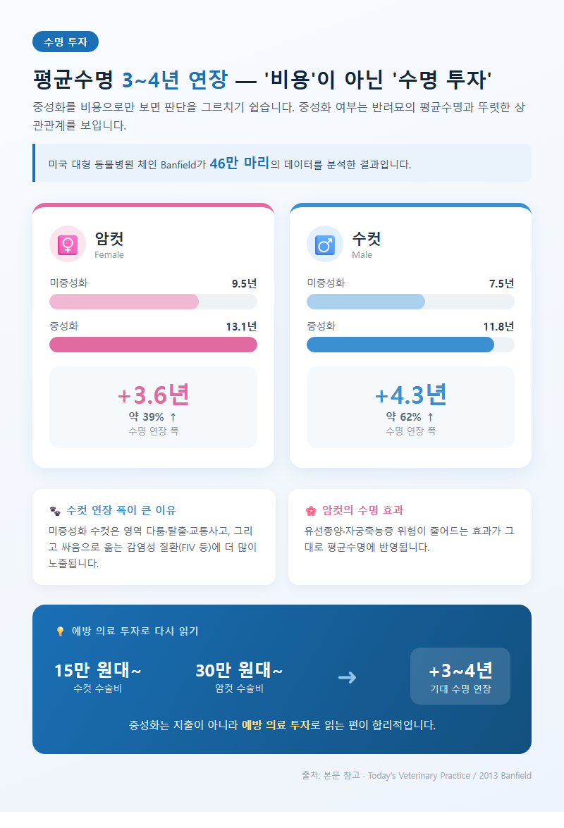 2. 평균수명 3~4년 연장 — '비용'이 아닌 '수명 투자'