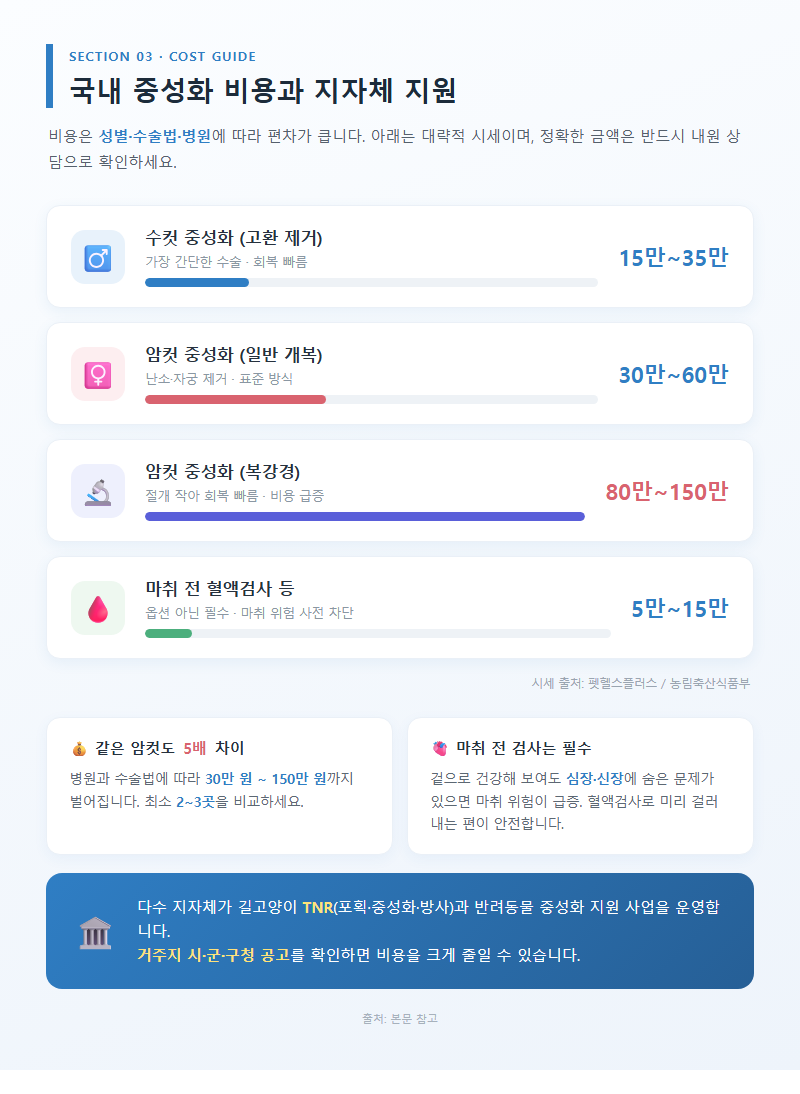 3. 국내 중성화 비용과 지자체 지원