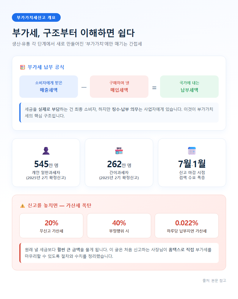 부가가치세신고 개요