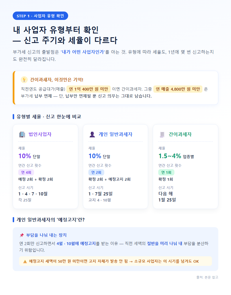 1. 내 사업자 유형부터 확인: 신고 주기와 세율이 다르다