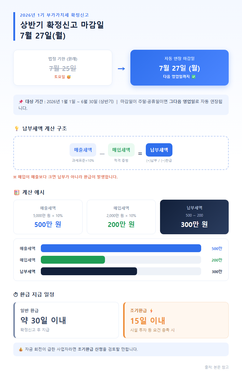 2. 2026년 상반기 확정신고 마감일: 7월 27일(월)