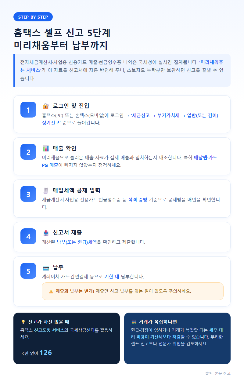 3. 홈택스 셀프 신고 5단계: 미리채움부터 납부까지