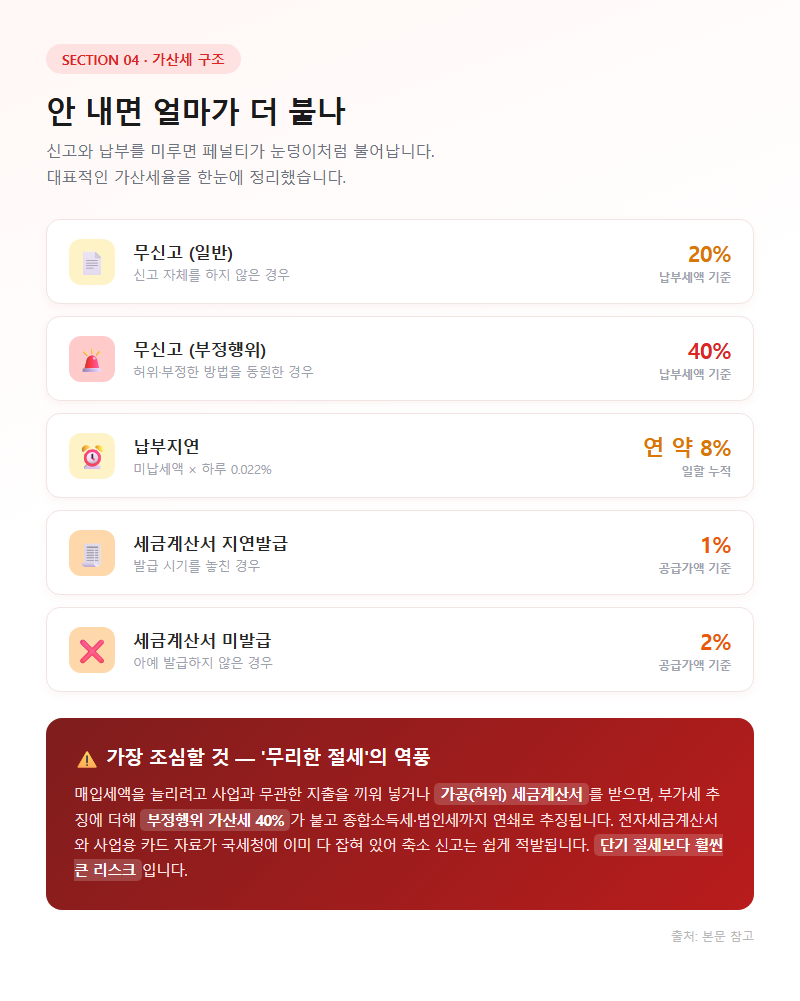 4. 가산세 구조: 안 내면 얼마가 더 붙나