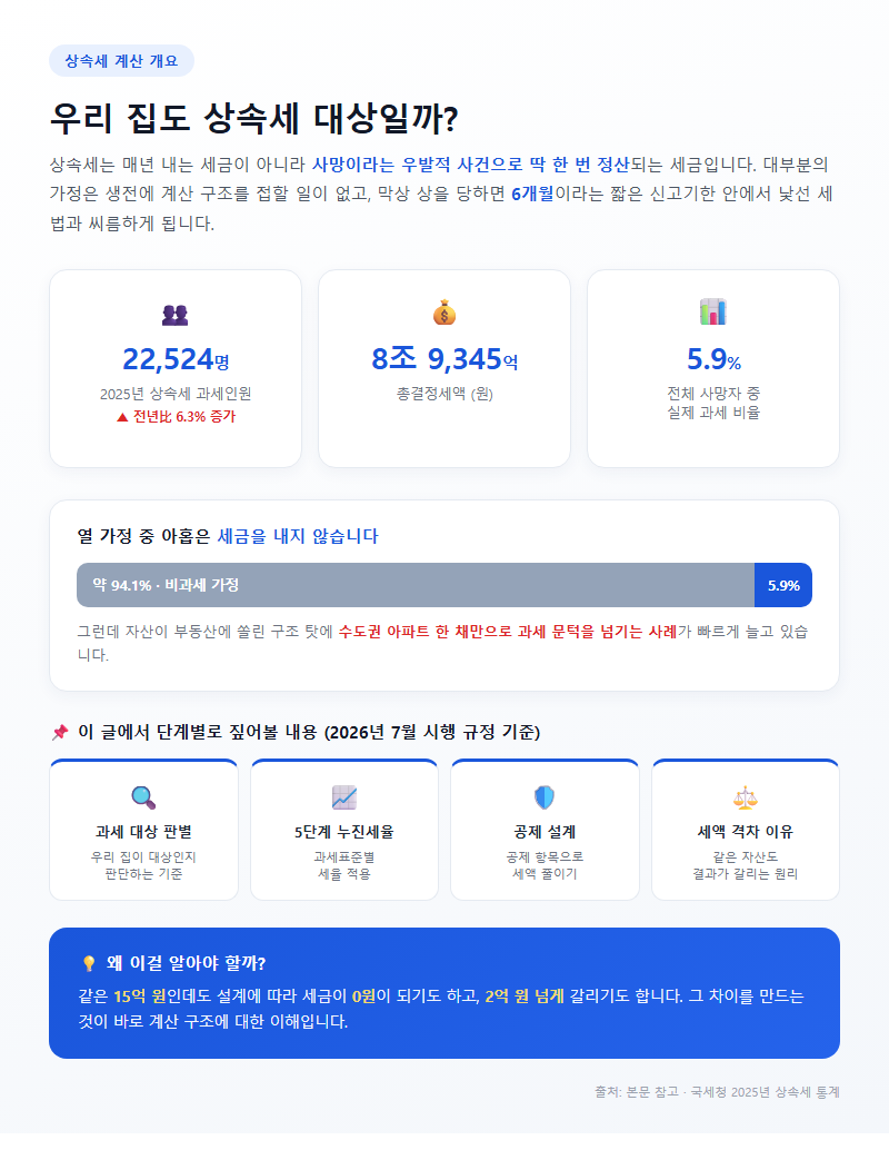 상속세계산 개요