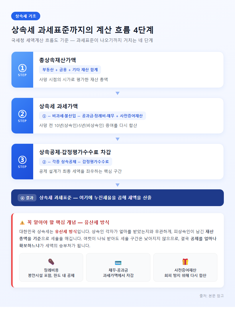 1. 상속세 과세표준까지의 계산 흐름 4단계