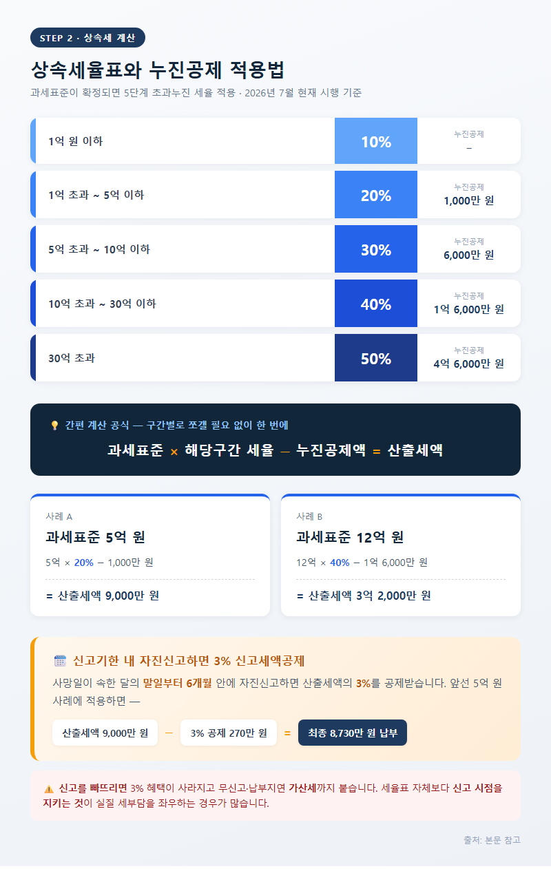2. 상속세율표와 누진공제 적용법