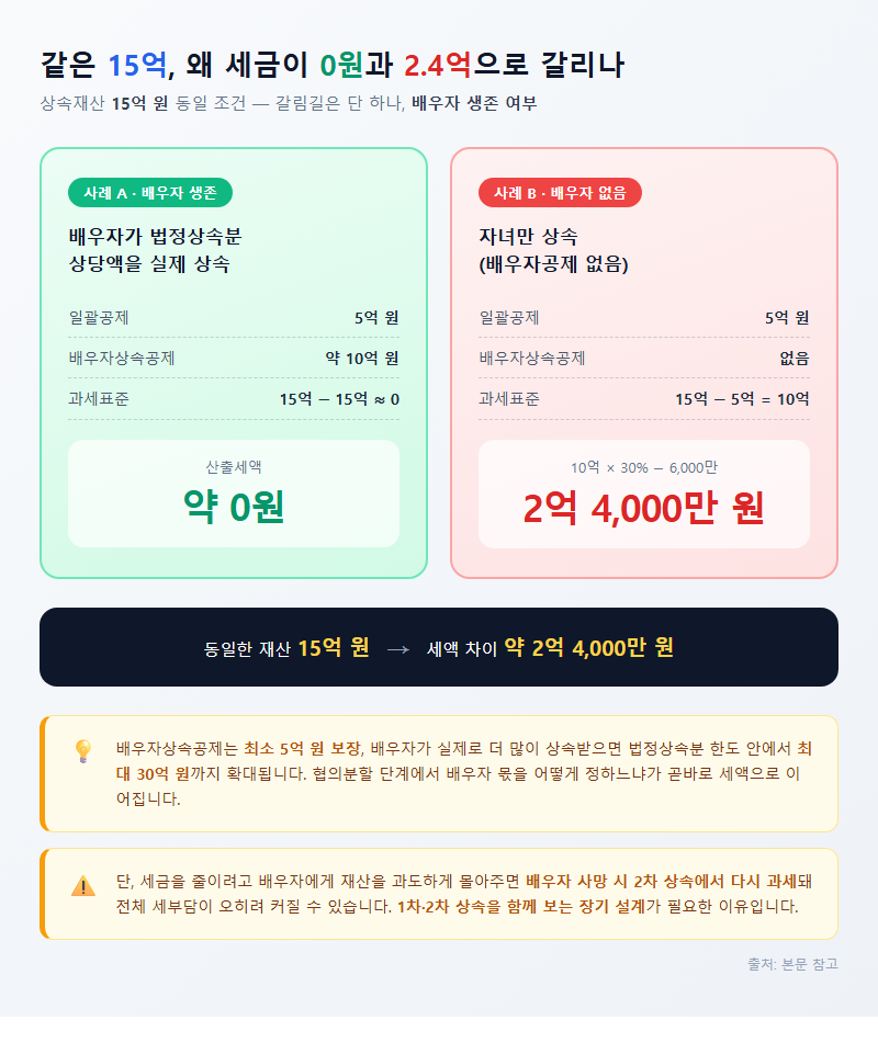 4. 사례 비교 — 같은 15억, 왜 세금이 0원과 2억 원으로 갈리나