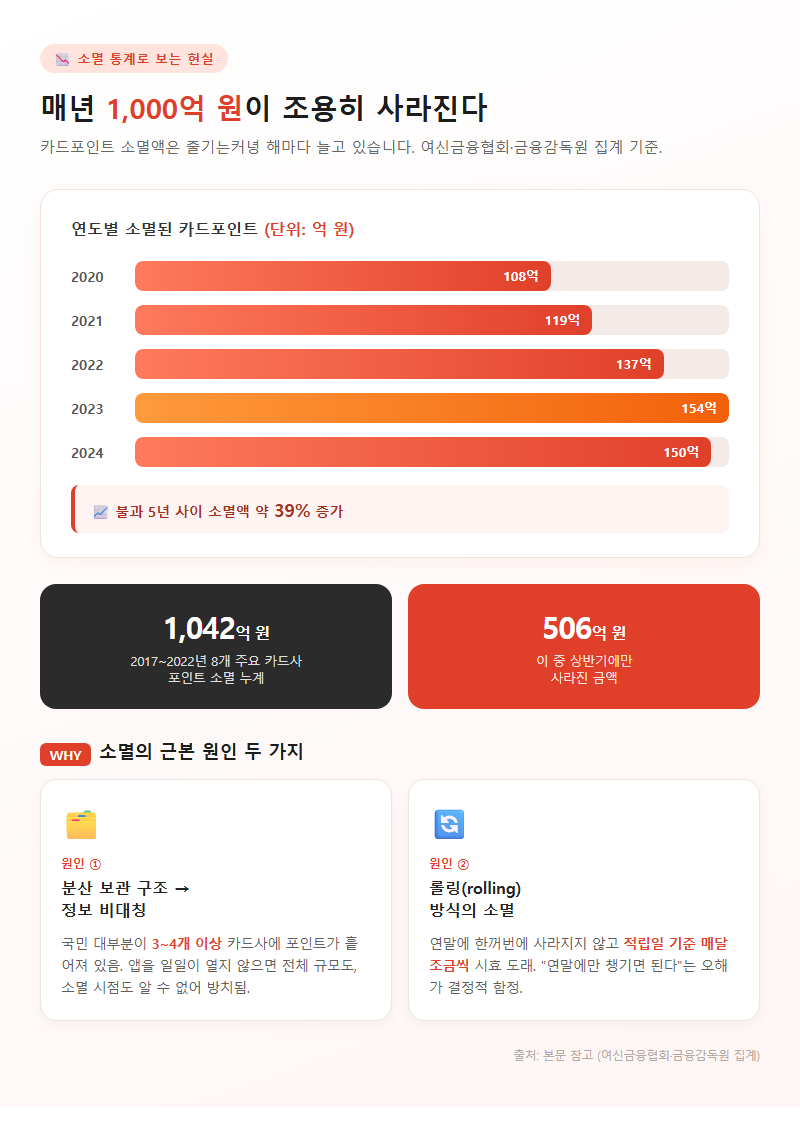 1. 매년 1,000억이 사라지는 이유 — 소멸 통계로 보는 현실