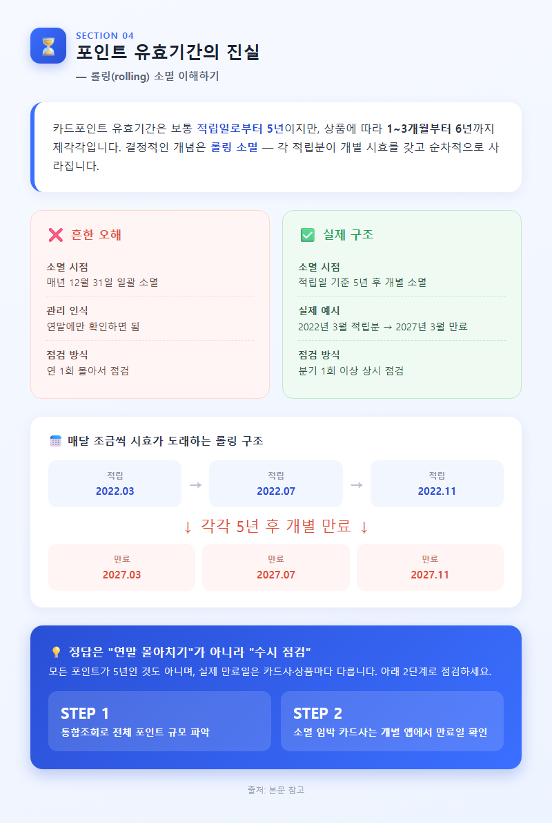 4. 포인트 유효기간의 진실 — 롤링 소멸 이해하기