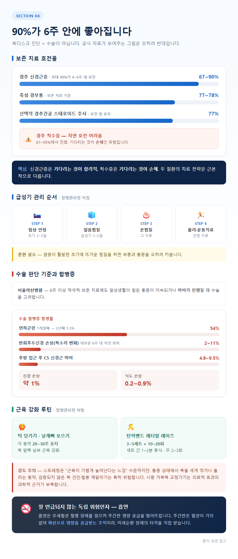 4. 90%가 6주 안에 좋아집니다 — 보존 치료의 실제 수치