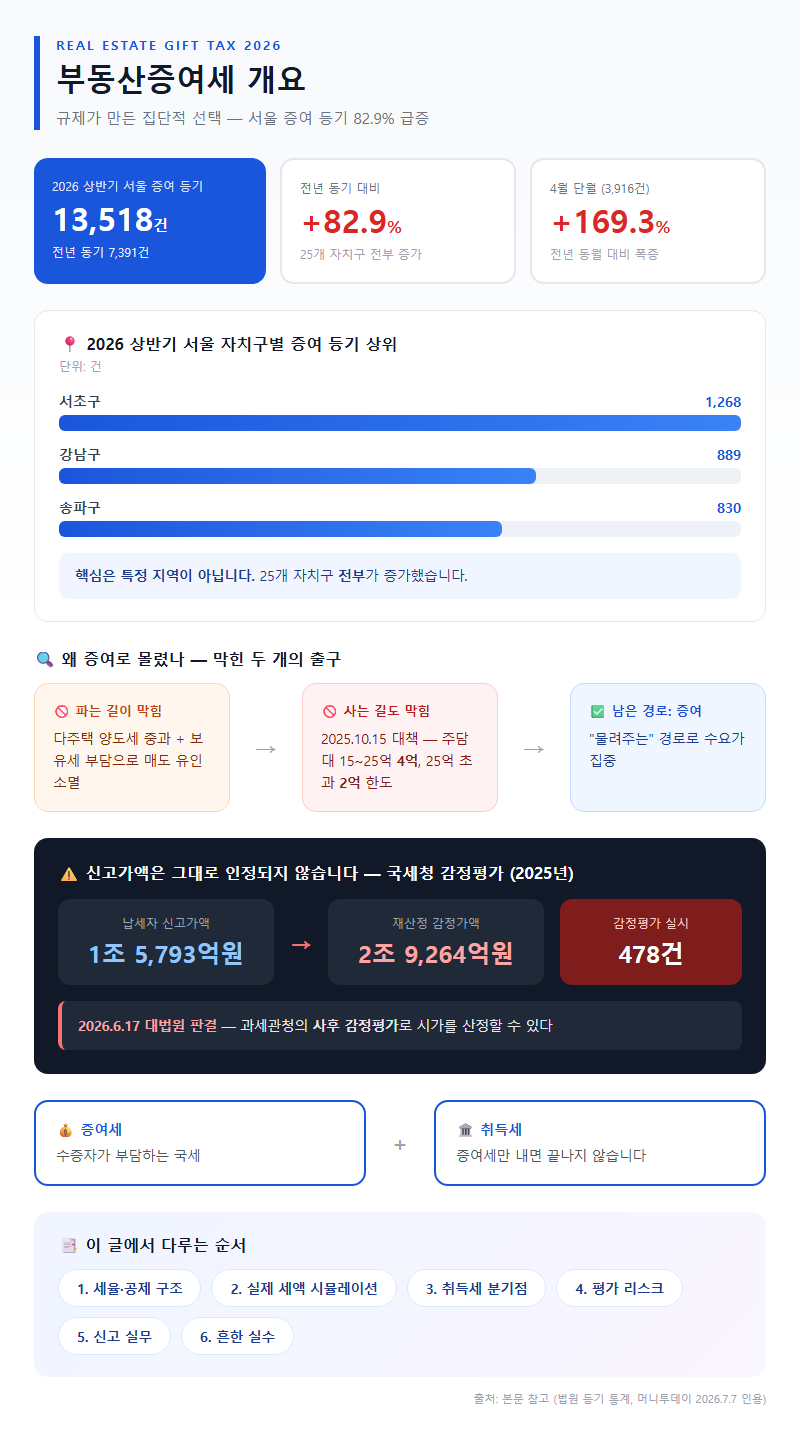 부동산증여세 개요