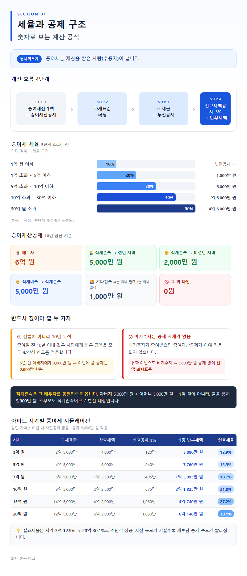 1. 세율과 공제 구조: 숫자로 보는 계산 공식