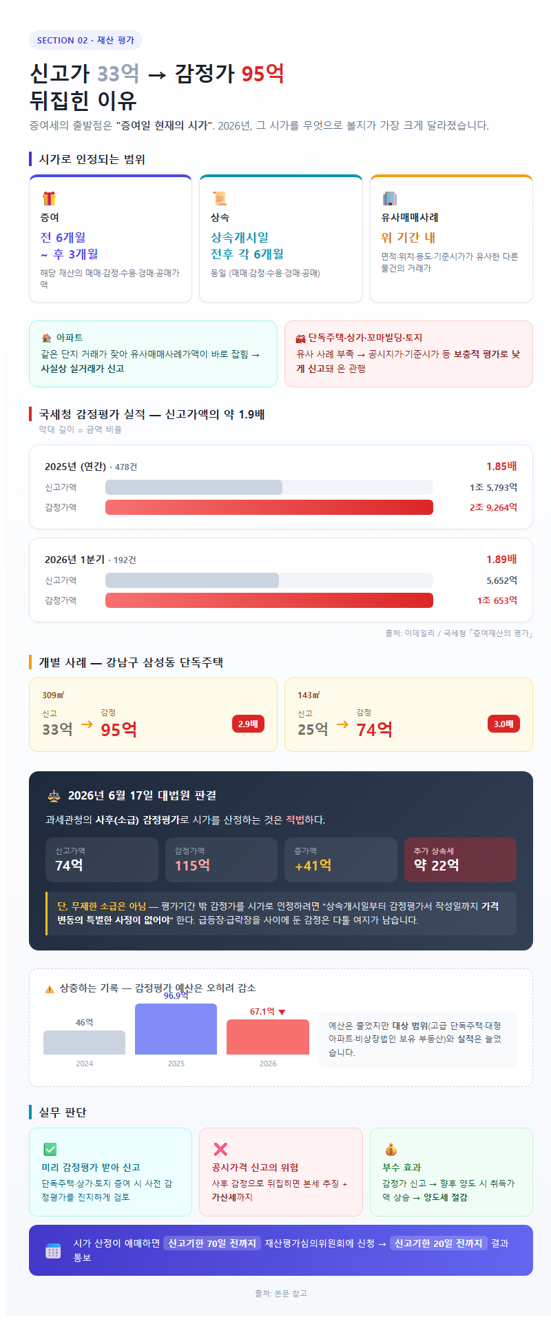 2. 재산 평가: 신고가 33억이 감정가 95억으로 뒤집힌 이유