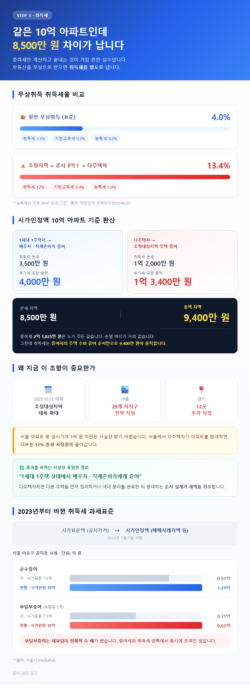 3. 취득세: 같은 10억 아파트인데 8,500만 원 차이