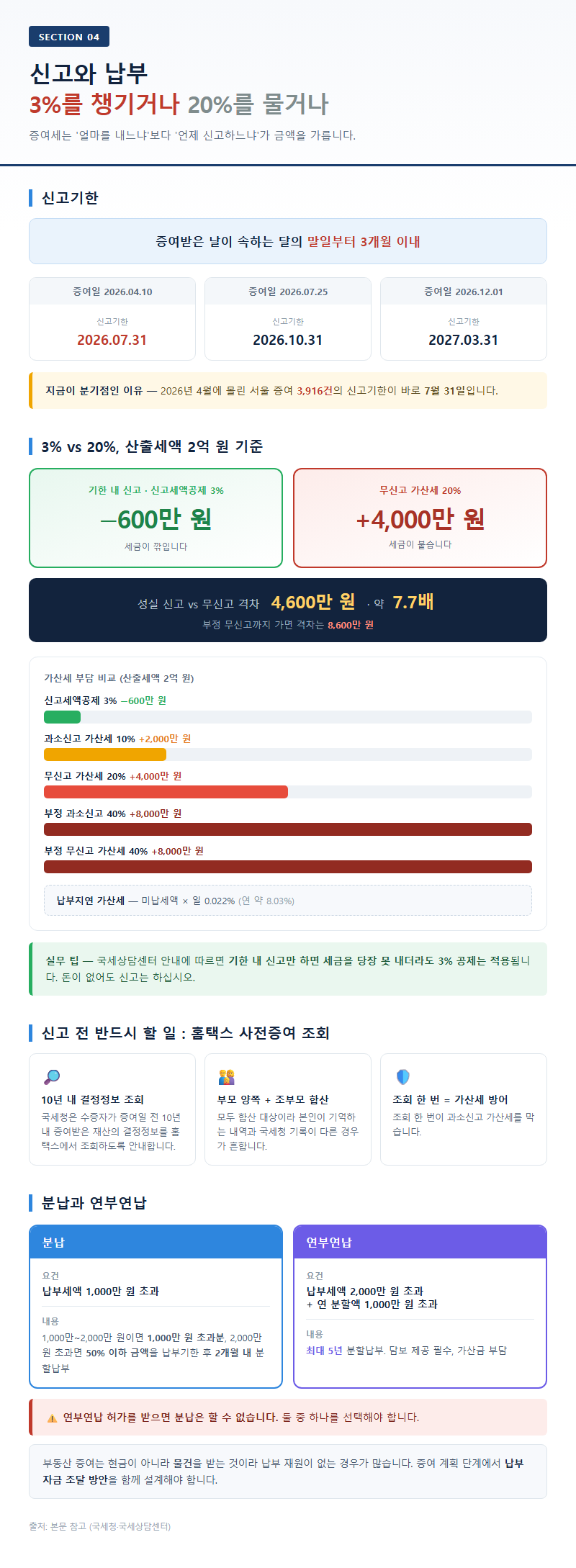 4. 신고와 납부: 3%를 챙기거나 20%를 물거나