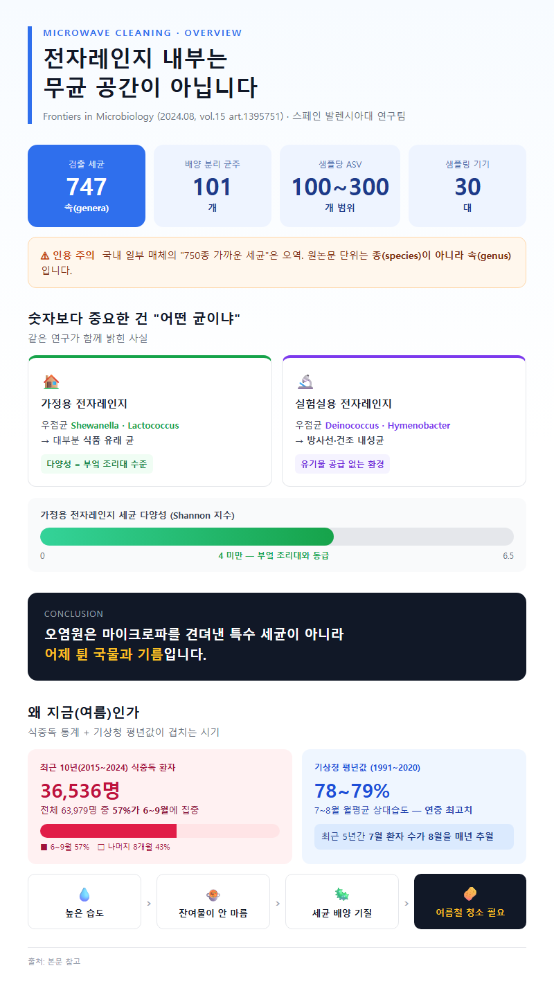 전자레인지청소 개요